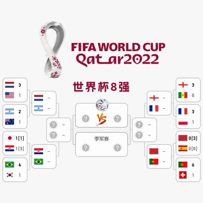 2022卡塔尔世界杯8强组赛程图表